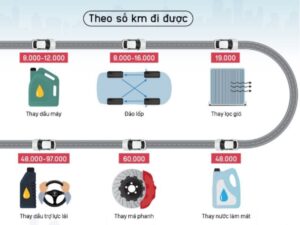 Read More About The Article Các Mốc Bảo Dưỡng Xe Ô Tô Quan Trọng Bạn Cần Biết